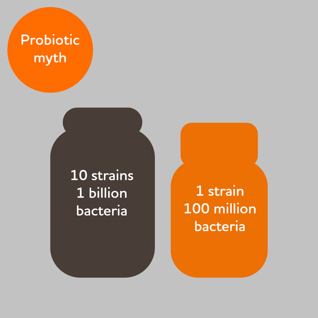 Probiotic myth: Multi-strain products are more efficient than single-strain probiotics